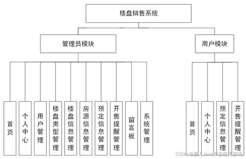 基于SpringBoot的樓盤銷售系統(tǒng)S0344 如何選擇高質(zhì)量的計算機(jī)畢業(yè)設(shè)計